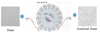 밀착력 증대를 위한 시트 표면적 극대화 연구 방법