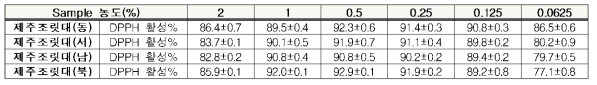 8월 채취한 지역별 제주조릿대 열수 추출물에 대한 DPPH 활성 평가 결과