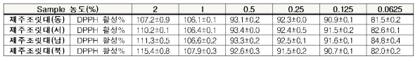 10월 채취한 지역별 제주조릿대 열수 추출물에 대한 DPPH 활성 평가 결과