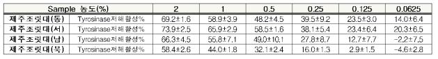 8월 채취한 지역별 제주조릿대 열수 추출물에 대한 tyrosinase 저해활성 평가 결과