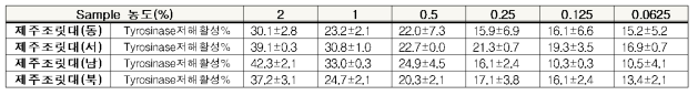 10월 채취한 지역별 제주조릿대 열수 추출물에 대한 tyrosinase 저해활성 평가 결과