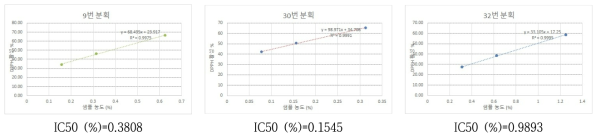 우수 항산화 분획에 대한 IC50 계산