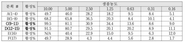 제주조릿대 열수추출물과 우수분획에 대한 tyrosinase 활성 저해 평가 비교