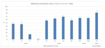 합지된 부직포의 수분유지율 A : 텐셀스킨 스펀레이스 B : PLA 스펀레이스 C : 키토산 스펀레이스 D : PLA 스펀본드 AD-NP : 니들펀칭된 A와 D가 합지된 부직포