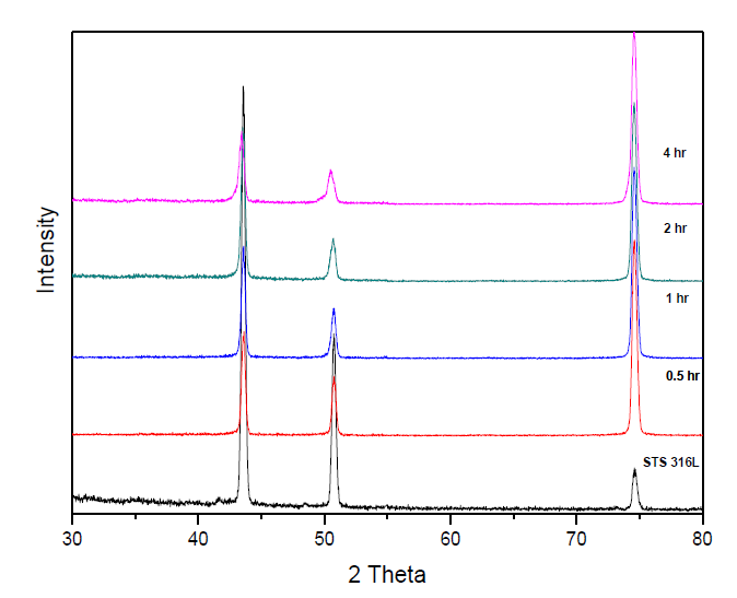 XRD 분석을 이용한 STS 316L의 이온주입 처리시간 변화에 따른 생성상 분석