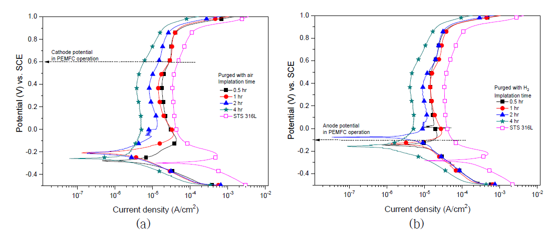 동전위 분극실험을 통한 STS 316L 표면의 이온주입 처리시간 증가에 따른 부식거동 (a) 공기분위기, (b) 수소분위기