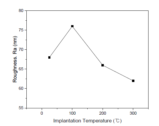 공정온도의 변화에 따른 표면평균거칠기 변화