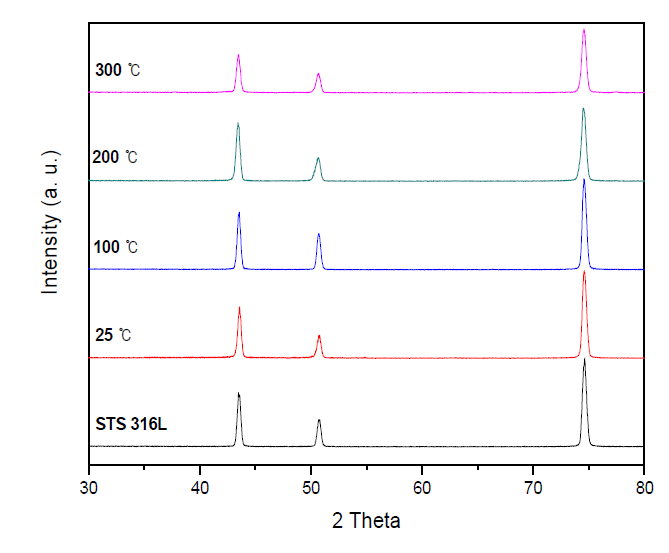 XRD 분석을 이용한 STS 316L의 공정온도 변화에 따른 생성상 분석