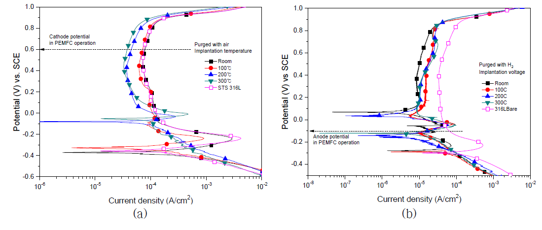 동전위 분극실험을 통한 STS 316L 표면의 공정온도 증가에 따른 부식거동 (a) 공기분위기, (b) 수소분위기
