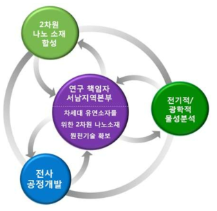 연구목표 달성을 위한 연구 전략