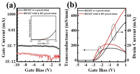 Gate Bias 와 Gate/Drain Current 곡선 그래프