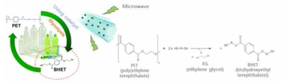 폐PET의 ethylene glycol 가용매를 이용한 glycolysis 반응 모식도