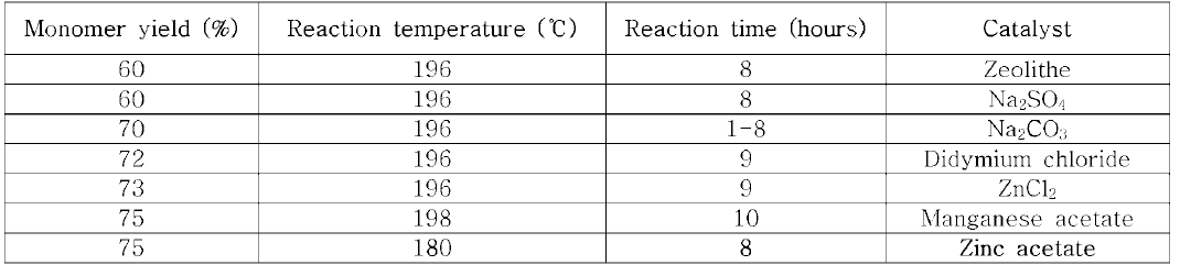 PET glycolysis의 반응 조건 및 monomer yield