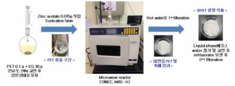 Microwave system 이용한 PET 해중합 촉매 반응 실험 모식도