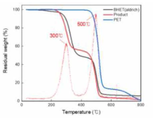 Glycolysis 반응 전 PET 및 반응 후 crystal product，BHET 시약에 대한 TGA 분석 결과