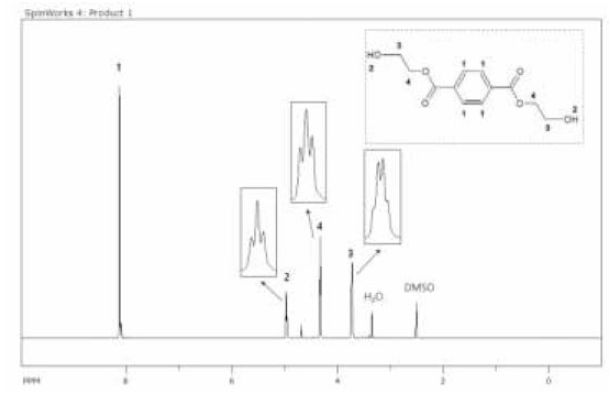 2nd crystal product에 대한 1H-NMR 분석 결과