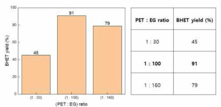 PET 및 EG ratio에 따른 BHET 단량체 수득율 분석