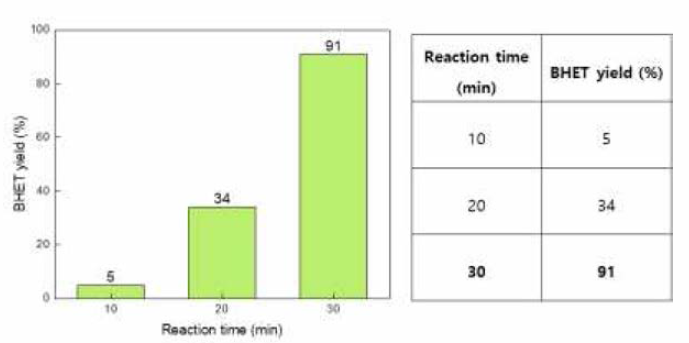 Reaction time에 따른 BHET 단량체 생성량 분석