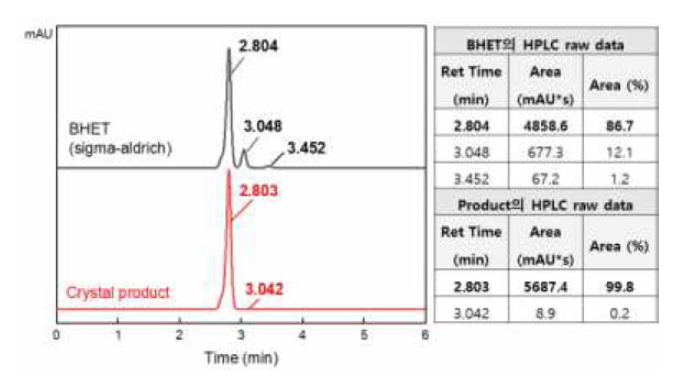 BHET 및 crystal product의 HPLC 분석 결과