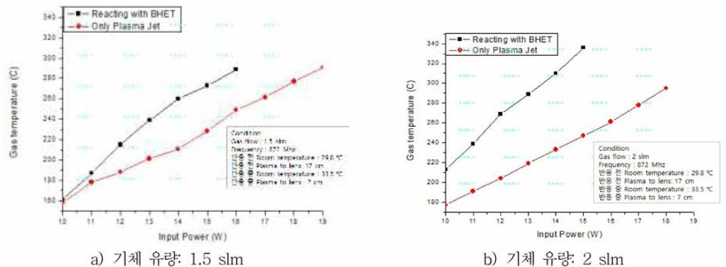 CTLR으로부터 발생한 Microwave/Plasma 기체 온도 측정 도표