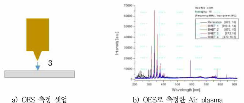 Air plasma 분석을 위한 OES 측정 셋업 및 OES 측정 결과