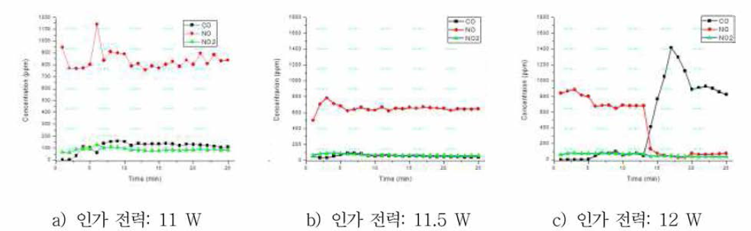 BHET 반응 후 발생되는 NO, NO2, CO의 농도 분석