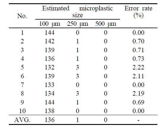 Measurement result for size estimation of 100 μm microbeads