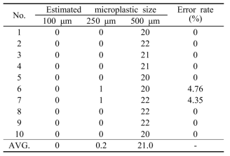 Measurement result for size estimation of 500 μm microbeads