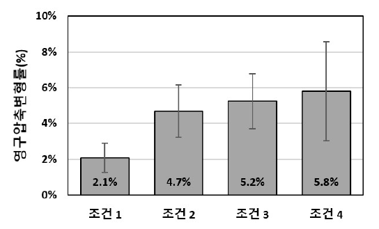 조건별 영구압축 변형률 (%)