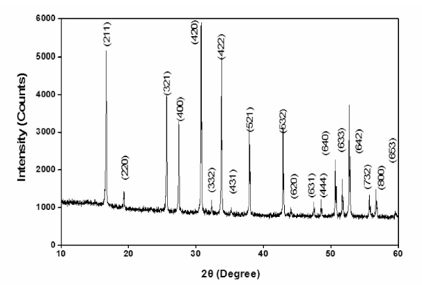 Gd-Ga 도핑에 따른 LLZO 분말의 XRD 밀러지수 (하소 조건 : 900°C, 2h, 3°C/min 유지)