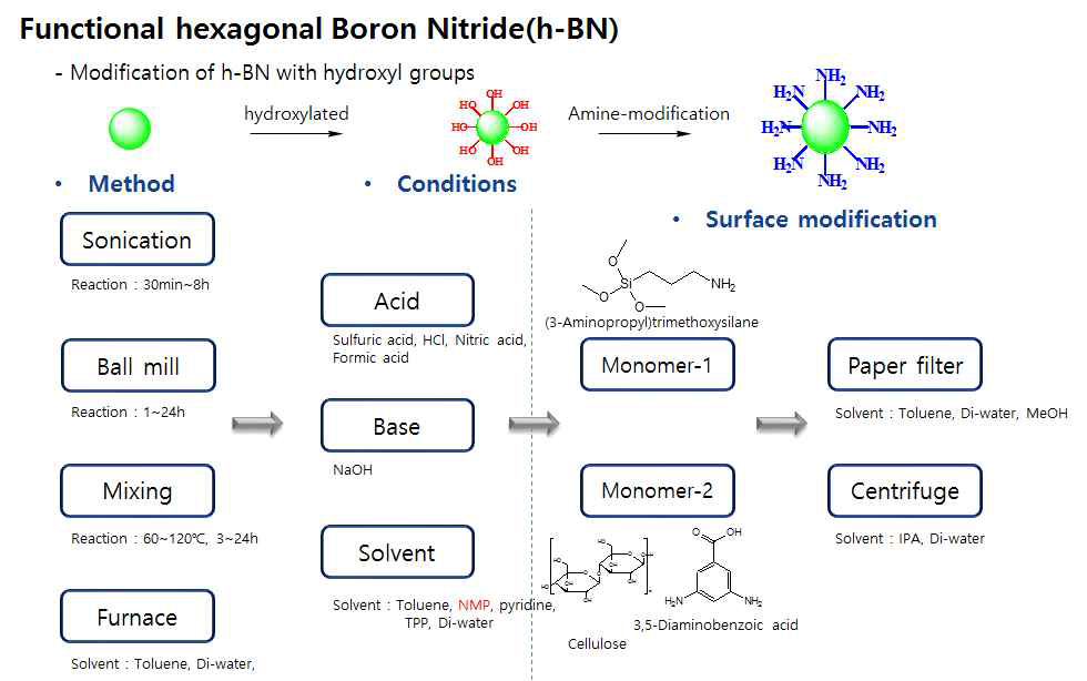 h-BN 물리적 합성 모식도