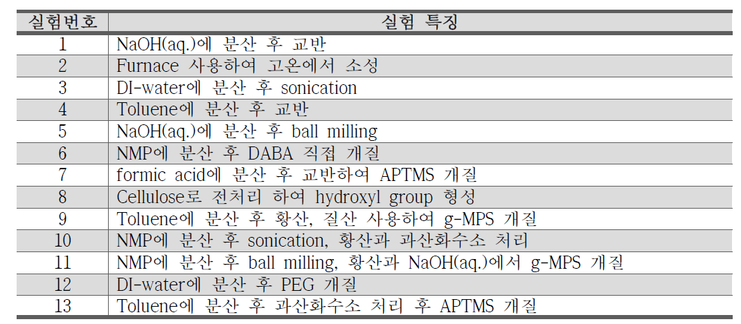 h-BN 합성 방법 특징