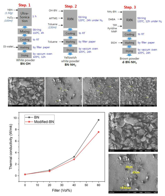 물리적으로 합성된 h-BN의 SEM 사진 및 열전도도