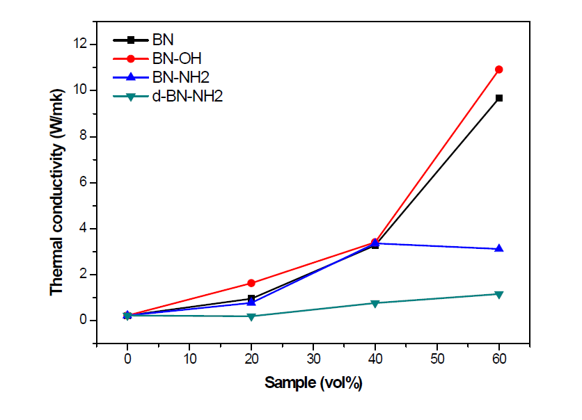 합성된 다양한 h-BN을 이용한 펠릿의 열전도도 특성