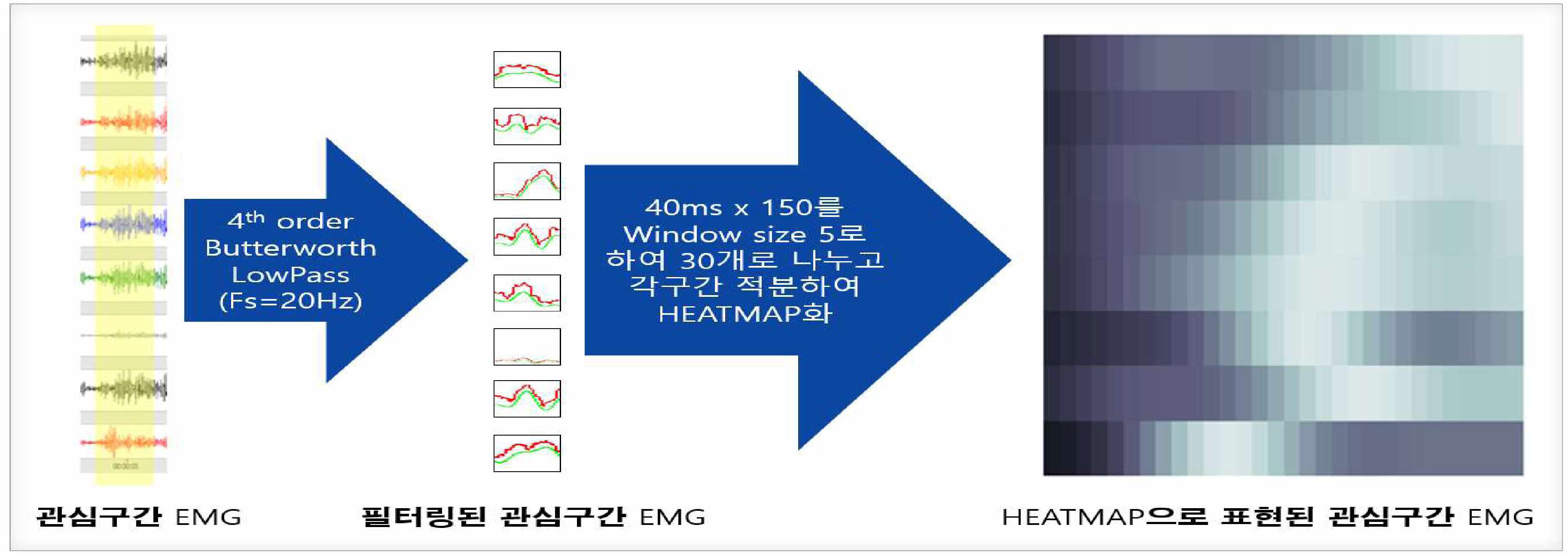 EMG 신호의 관심구간 추출，필터링，히트맵 표현