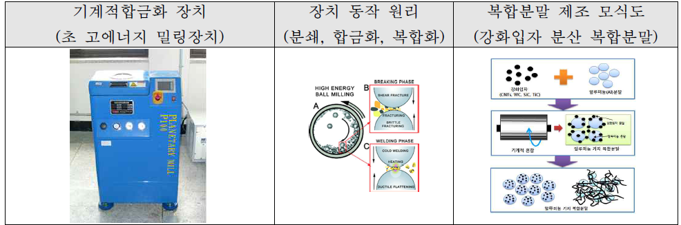 본 연구에 사용된 기계적합금화 장치 및 동작원리