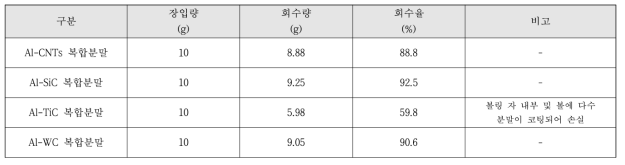 제조된 복합분말의 회수율