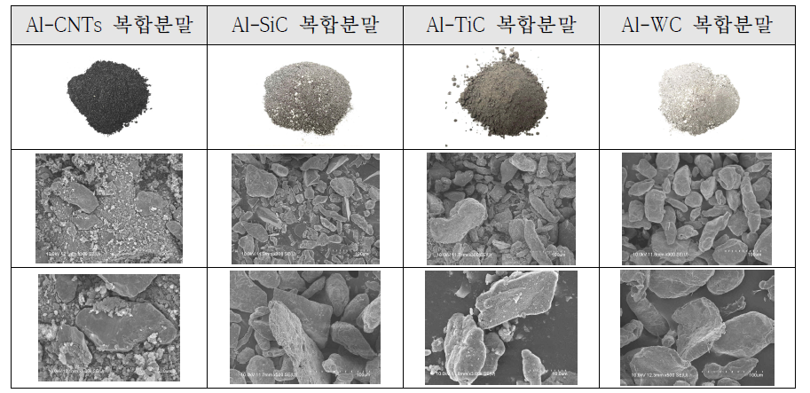 기계적합금화법으로 제조된 복합분말의 형상 및 전자현미경 사진