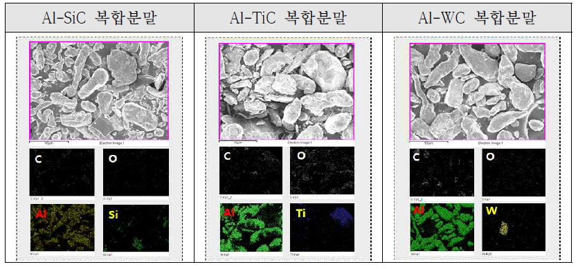 Al-(SiC, TiC, WC) 복합분말의 미세조직 사진 및 EDS 분석결과