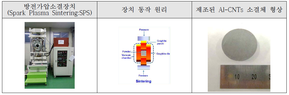 본 연구에 사용된 방전가압소결장치 및 제조된 소결체 형상