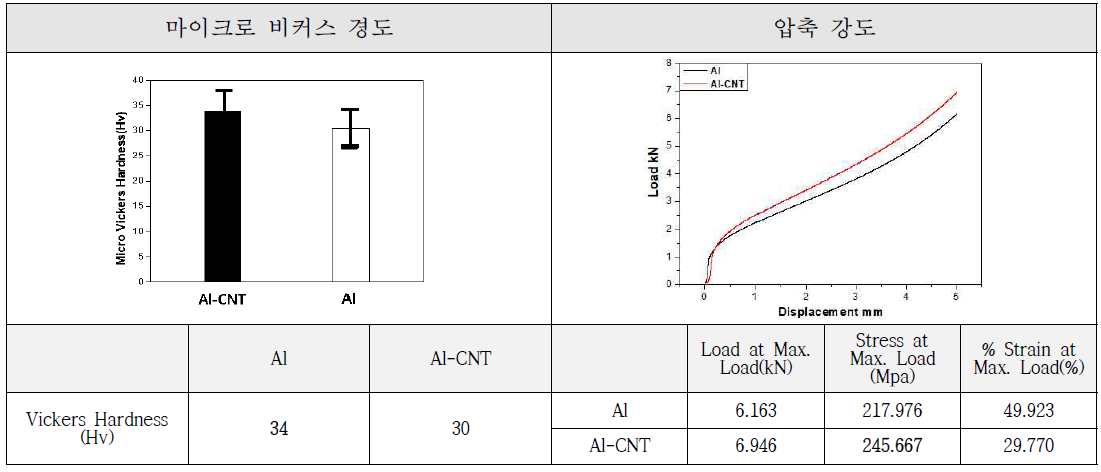 Al-CNTs 복합분말 소결체의 기계적 특성