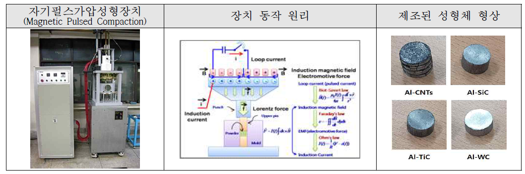 본 연구에 사용된 자기펄스가압성형장치 및 제조된 성형체 사진