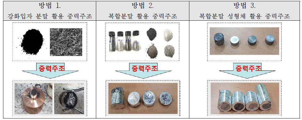 분말 활용 중력주조 방법에 따른 결과 및 제조된 시험편 사진