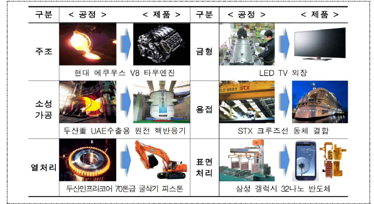 전통 뿌리산업의 고부가가치 제품 적용 사례 ※ 출처: 뿌리공정 스마트화 전략 도출을 위한 연구 보고서-한국생산기술연구원 (2016)