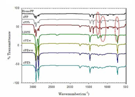 PP, LDPE, Recycled PE 및 PP FT-IR 그래프
