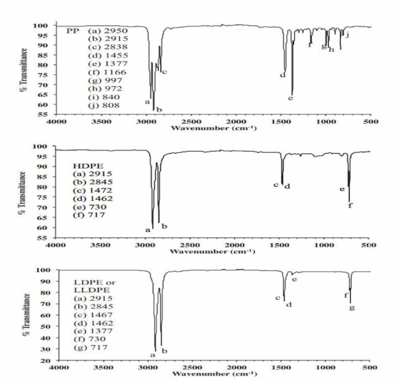 LDPE, HDPE, PP 소재 FT-IR (M .R . Jung et.al (2018))