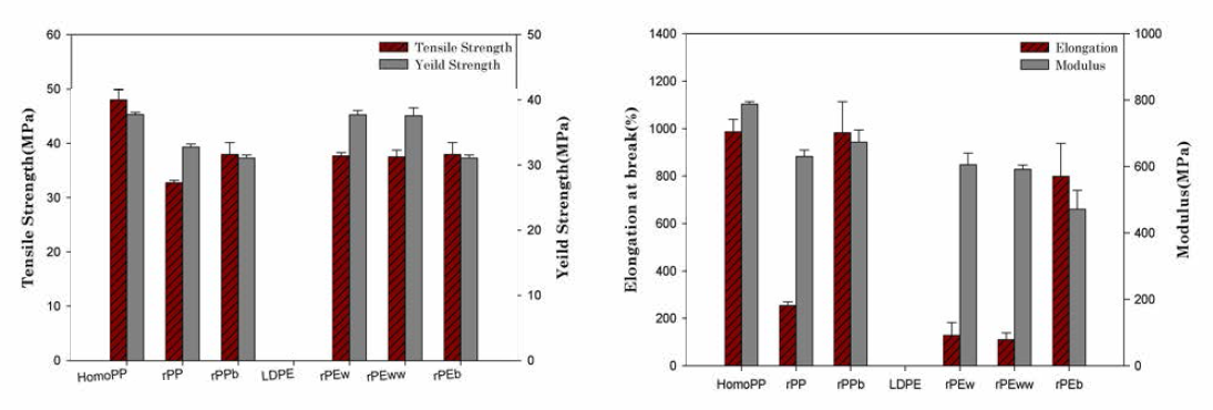 PP, LDPE, Recycled PE 및 Recycled PP 기계적 물성