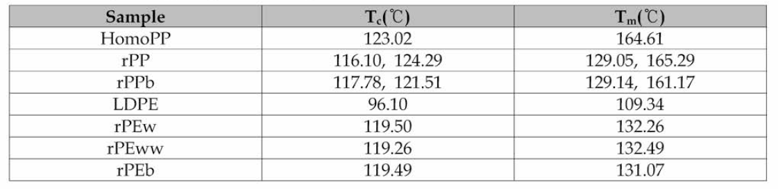 PP, LDPE, Recycled PE 및 Recycled PP의 결정화 온도(Ctystallization temperature, Tc) 및 용융 온도 (Melting temperature, Tm)