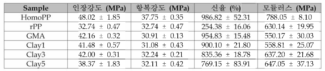 재생원료 PP/ MAH-g-PP/Clay 복합소재 기계적 물성