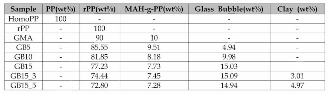 재생원료 PP/MAH-g-PP/Clay/Glass Bubble 복합 소재 조성